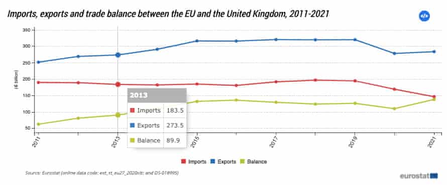 Datos de Eurostat para importaciones y exportaciones con el Reino Unido desde 2011