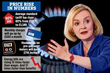 El plan de alivio de la factura de energía de Truss ahorrará solo £ 11 a pesar de que los costos se disparan a £ 3,549