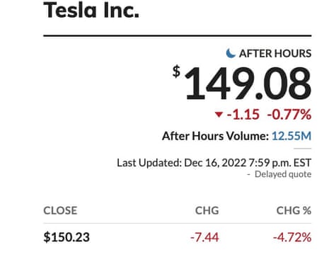 Las acciones de Tesla cayeron aún más en las operaciones posteriores al cierre cuando Elon Musk puso su futuro de Twitter en manos de los usuarios.